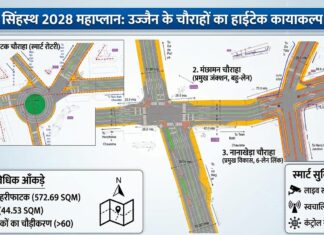 उज्जैन के 100 प्रमुख चौराहों का होगा कायाकल्प नानाखेड़ा नीलगंगा और मंछामन की ट्रैफिक डिजाइन तैयार, सीधे कंट्रोल रूम से जुड़ेगी तीसरी आंख!